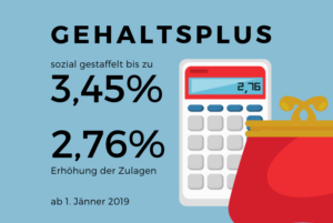 Bis zu 3,45 Prozent Gehaltsplus im öffentlichen Dienst ab 1. Jänner 2019