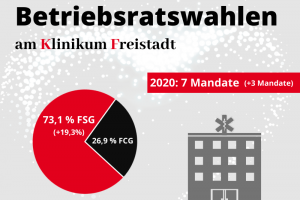 Fulminanter Sieg bei Betriebsratswahlen am Klinikum Freistadt