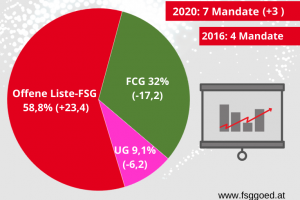 Erdrutschsieg bei Statistik Austria-Betriebsratswahlen